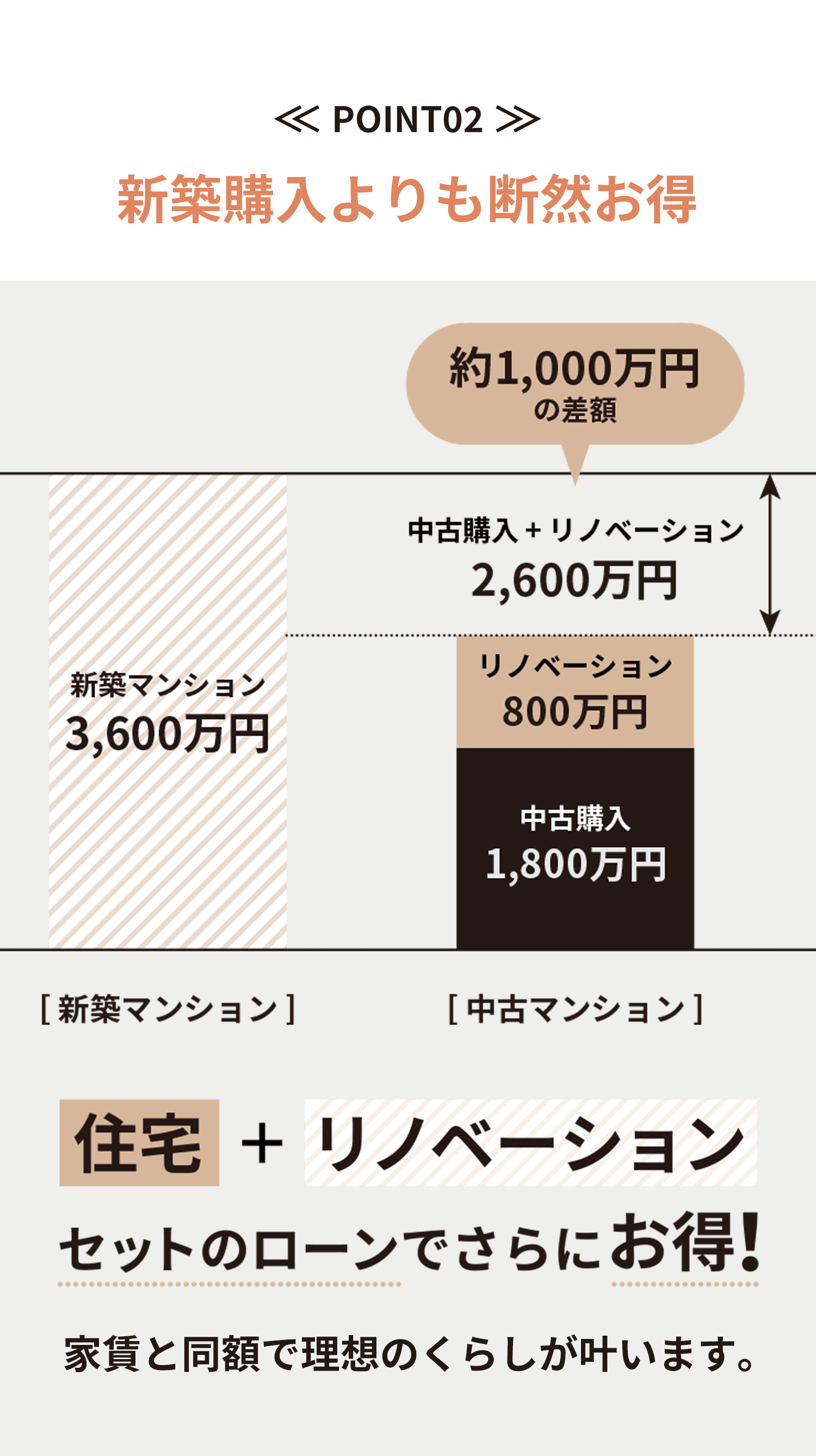 HAREのリノべーション おすすめPOINT02 新築購入よりも断然お得 