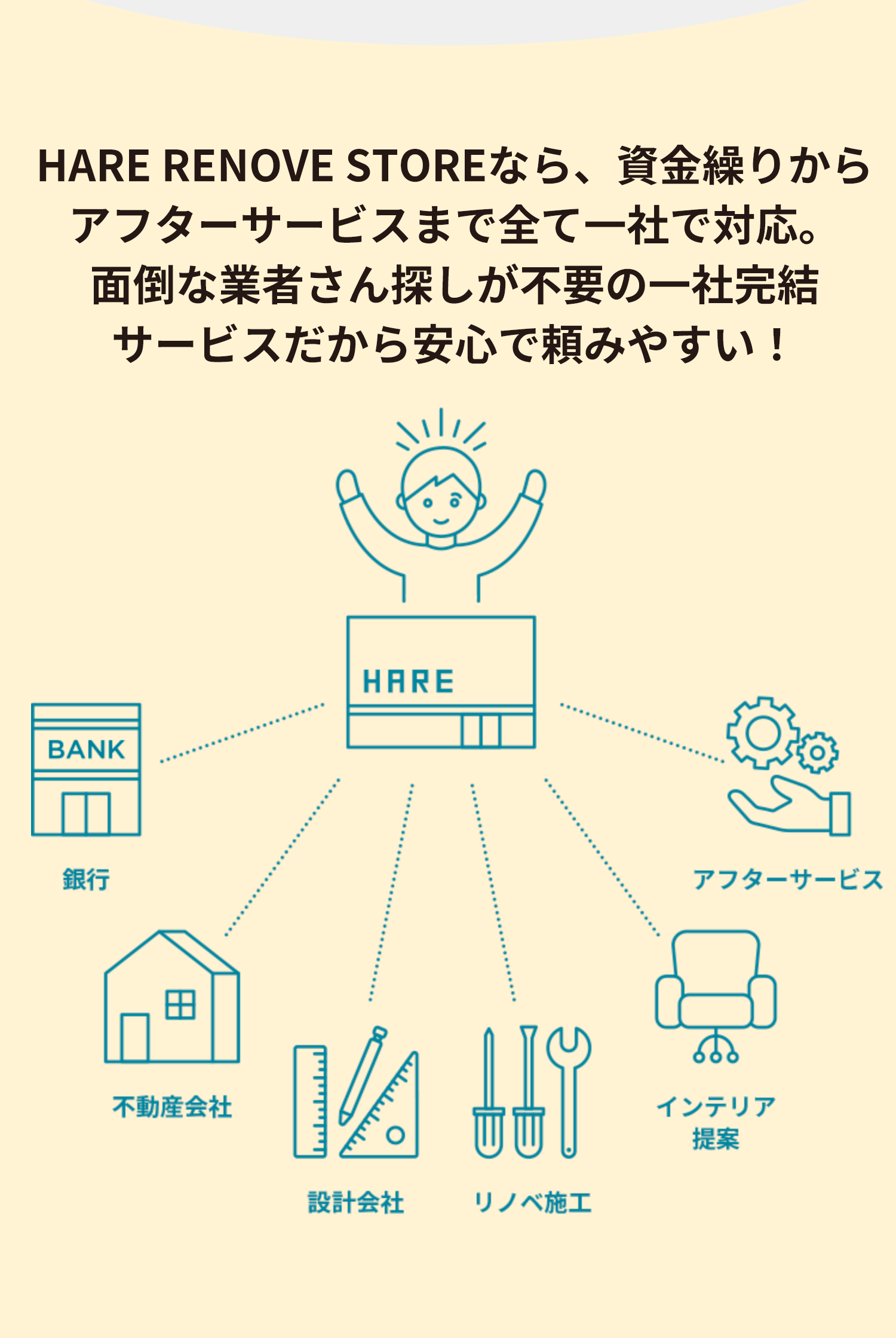HAREなら、資金繰りからアフターサービスまで全て一社で対応